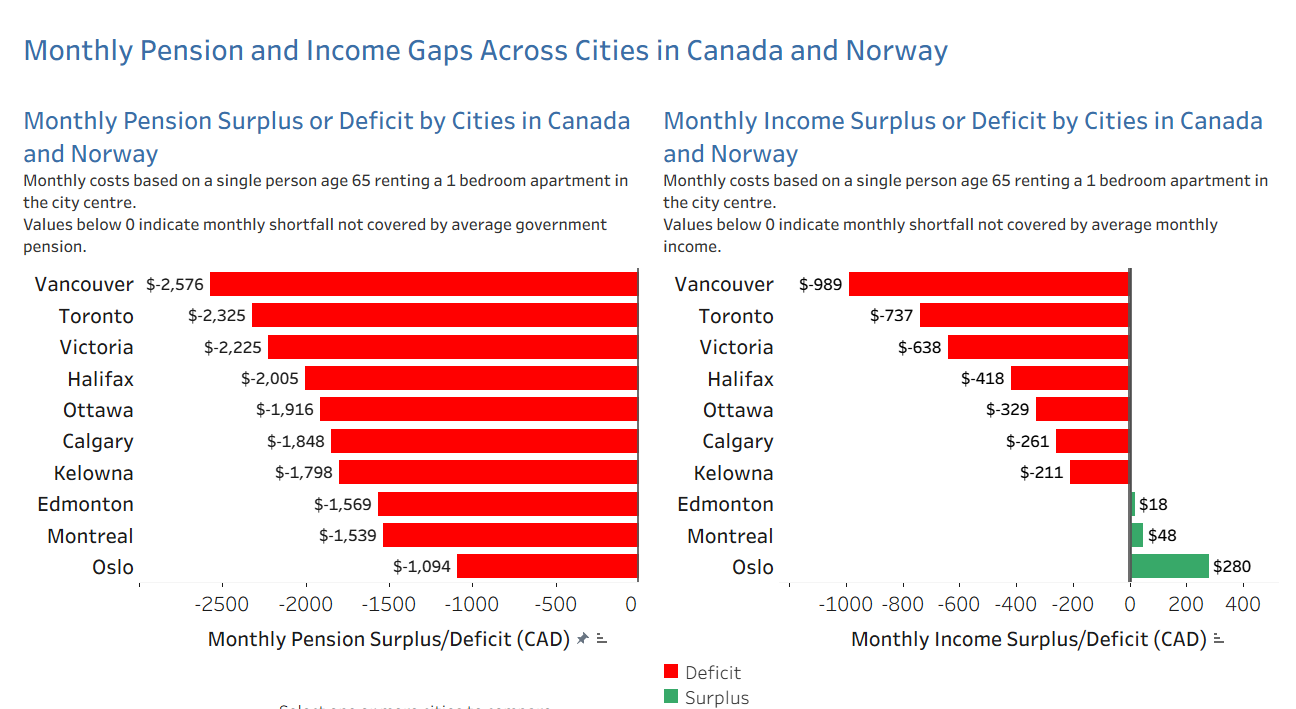 Preview of Pension and Income Gaps Across Canadian Citites Tableau dashboard